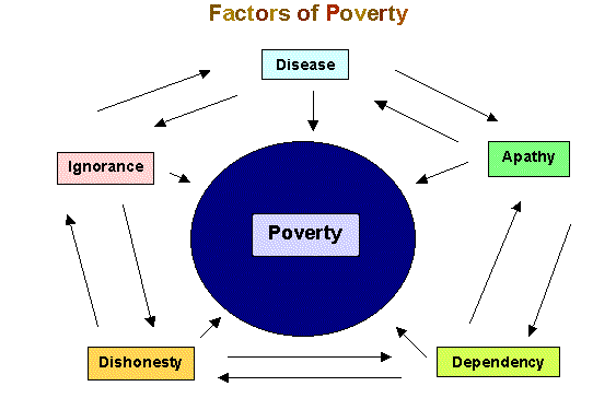 The big Five Factors of Poverty