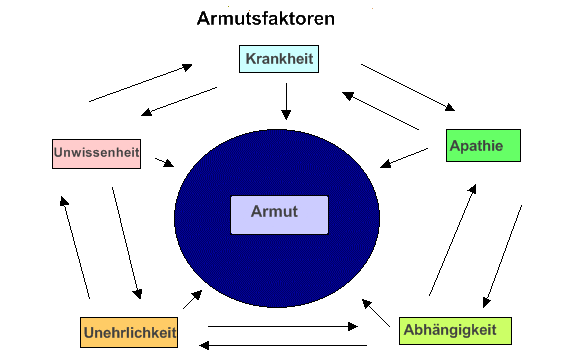 Armut