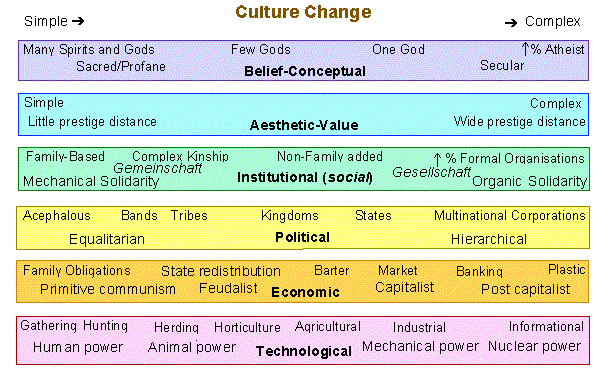 Η πολιτισμική αλλαγή και οι διαστάσεις της