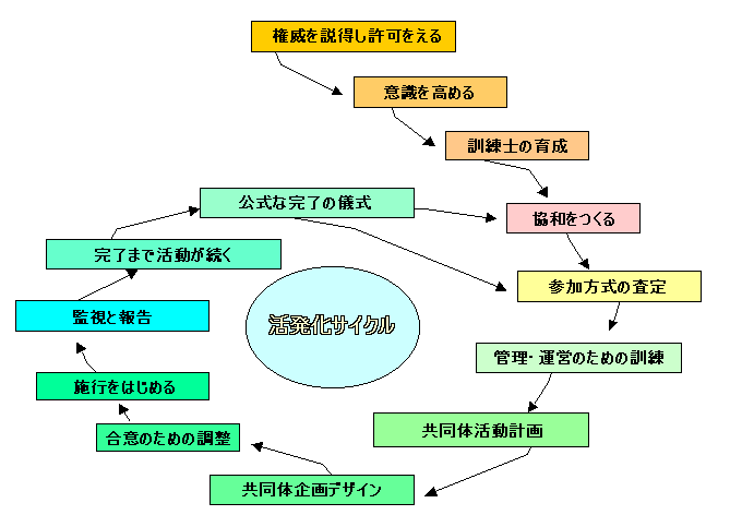 活性化サイクル