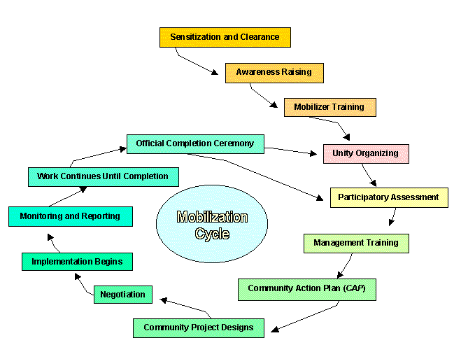 Ciclo de mobilización