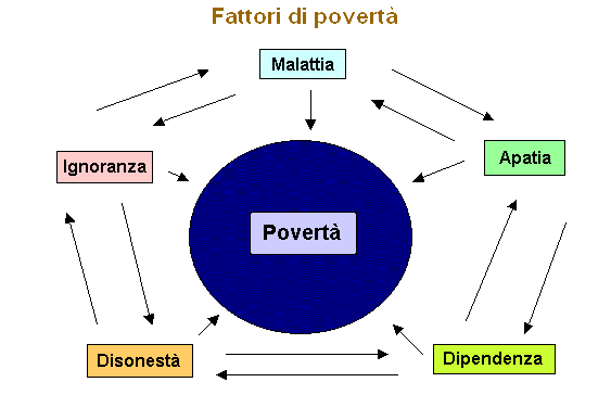 Le cinque cause della povertà
