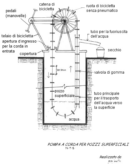 Illustrazione 17: Diagramma della Pompa Rope