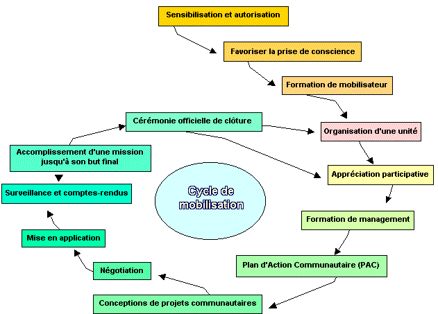 cycle de mobilization