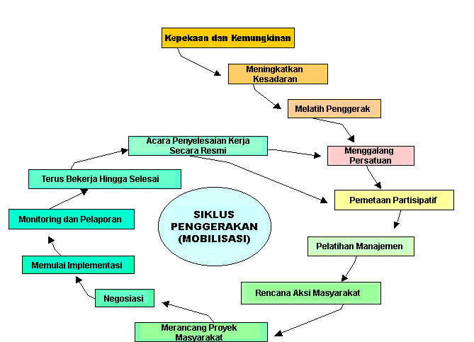 Mobilizatiion Cycle