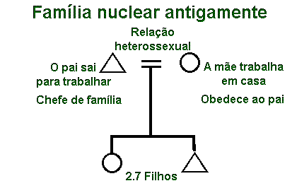 Modelo da família nuclear