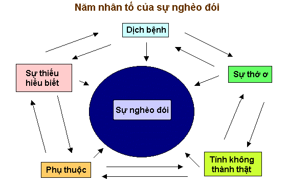 Năm yếu tố chính của sự nghèo đói