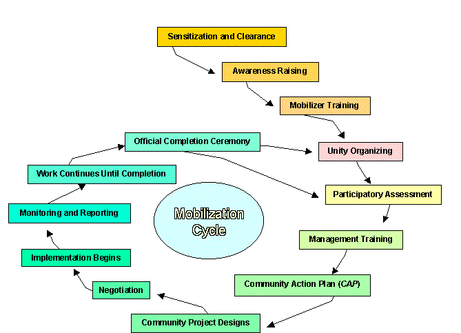 Ciclo de mobilización