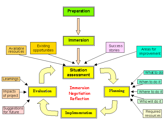 Paricipatory Project Cycle