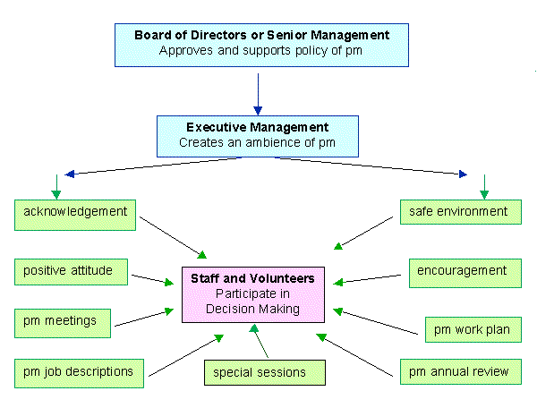 Participatory Management Schema