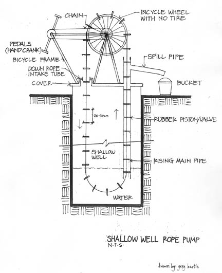 Rope Pump diagramme