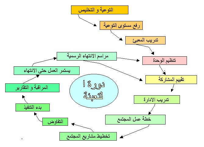 Mobilization Cycle Arabic