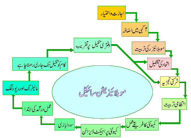 Mobilisation Cycle, Urdu