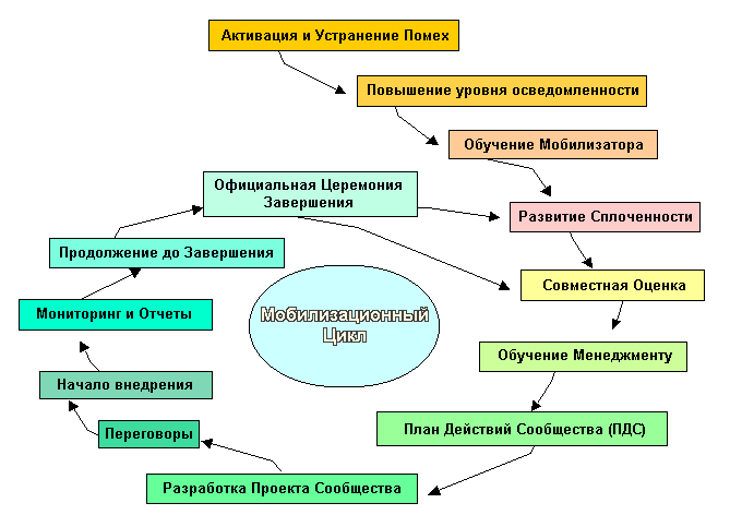 Mobilization Cycle