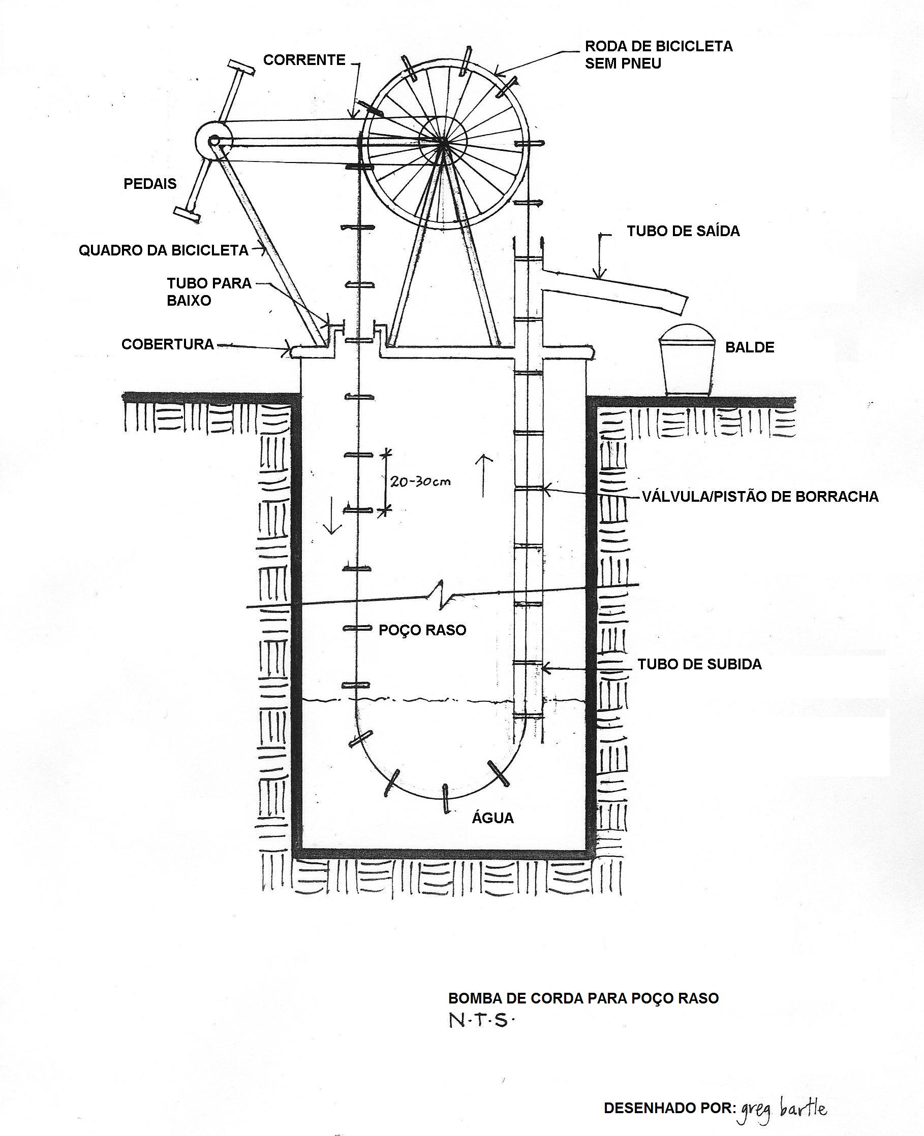 Ilustração 17: Diagrama de uma bomba de corda