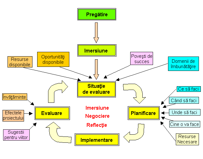 Ciclul Proiectului Participativ