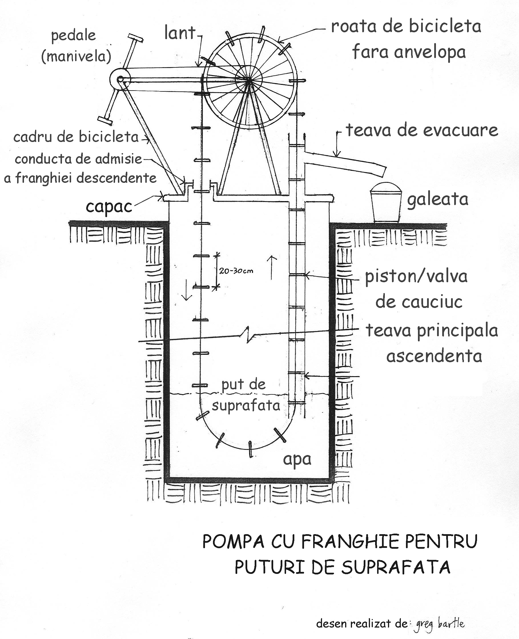 Pompa cu franghie - diagrama